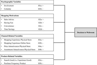 Antecedents of Webrooming in Omnichannel Retailing